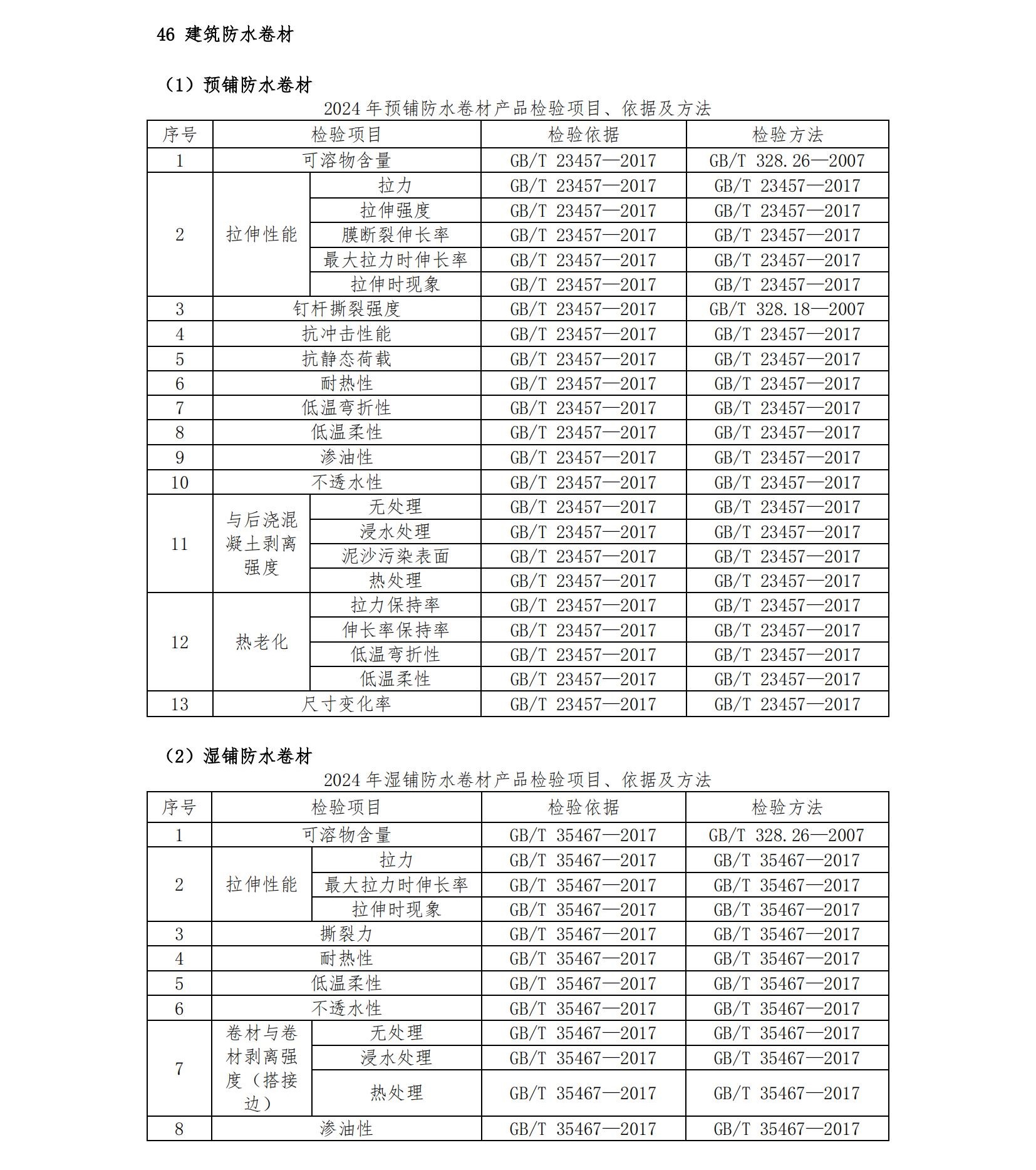 2024年將抽查8種防水卷材，檢驗項目、依據(jù)及方法已公布！